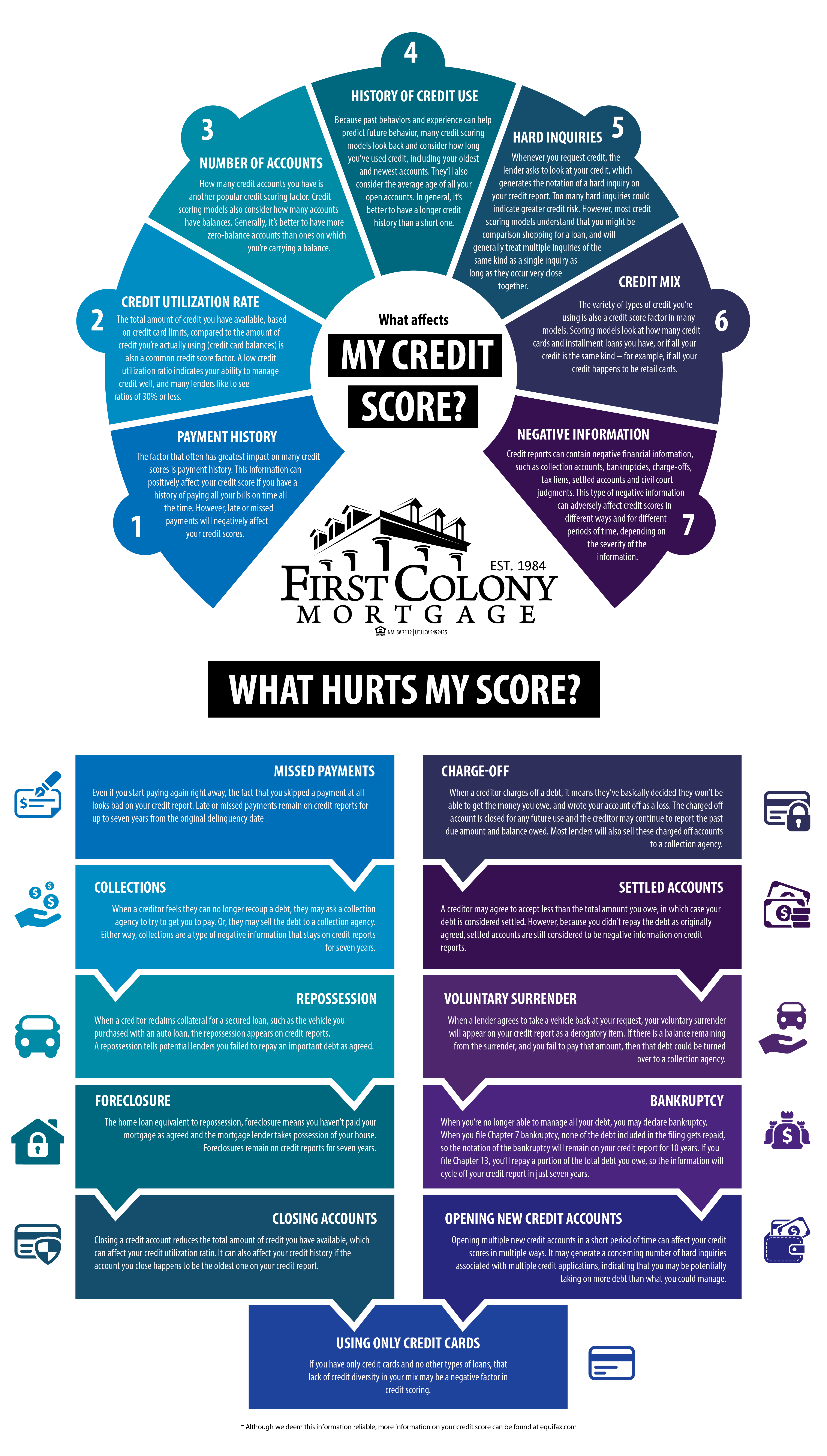 Common Things That Improve or Lower Credit Scores